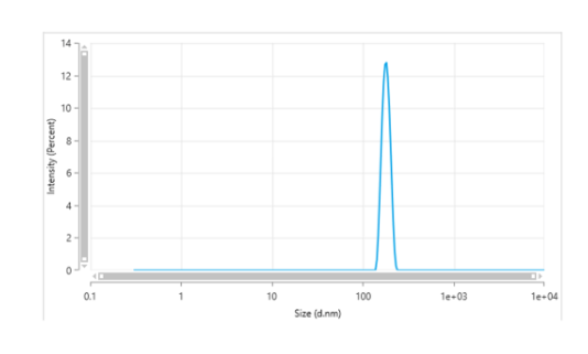 The mean peak diameter (nm) of the CMP is 183 with a range of 165.6-202.4 with more than 95% intensity as determined by dynamic light scattering (DLS).